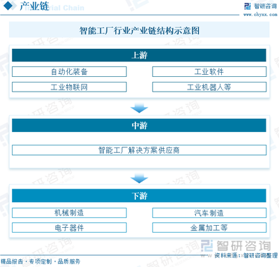 2022年中國智能工廠行業(yè)發(fā)展現(xiàn)狀 軟件咨詢驅動的智能轉型新圖景